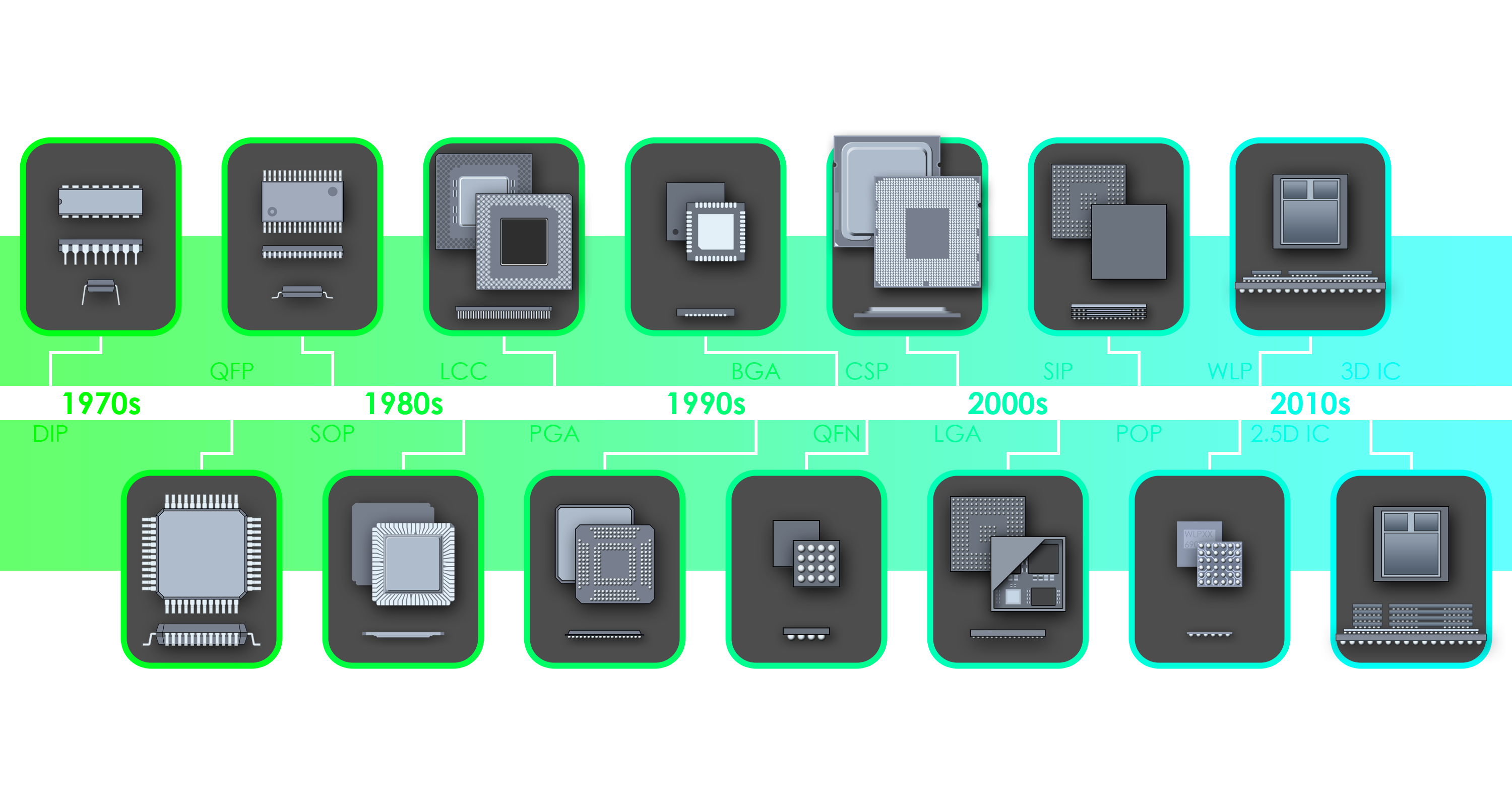 History of IC packaging trends and technologies